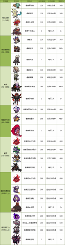 DNF像素勇士2.0怎么挂机 DNF像素勇士2.0挂机路线等级推荐 DNF像素勇士2.0怎么挂机 DNF像素勇士2.0挂机路线等级推荐