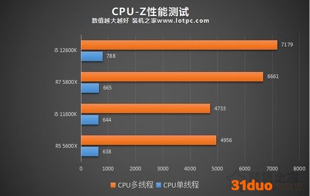 i5 12600K相比i5 11600K性能提升有多大?加入R5 5600X对比评测