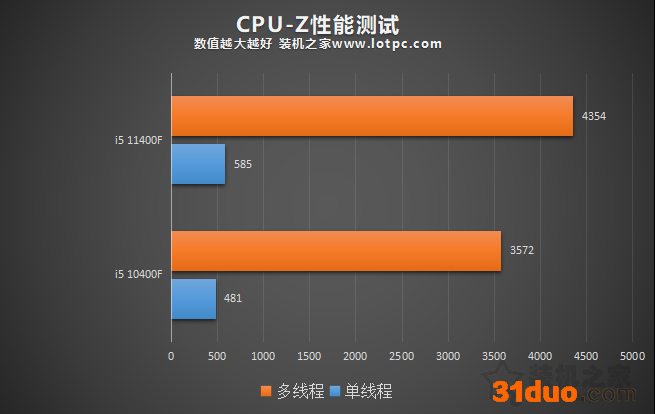 i5 11400F相比10400F性能提升有多大？i5-11400F和10400F对比评测
