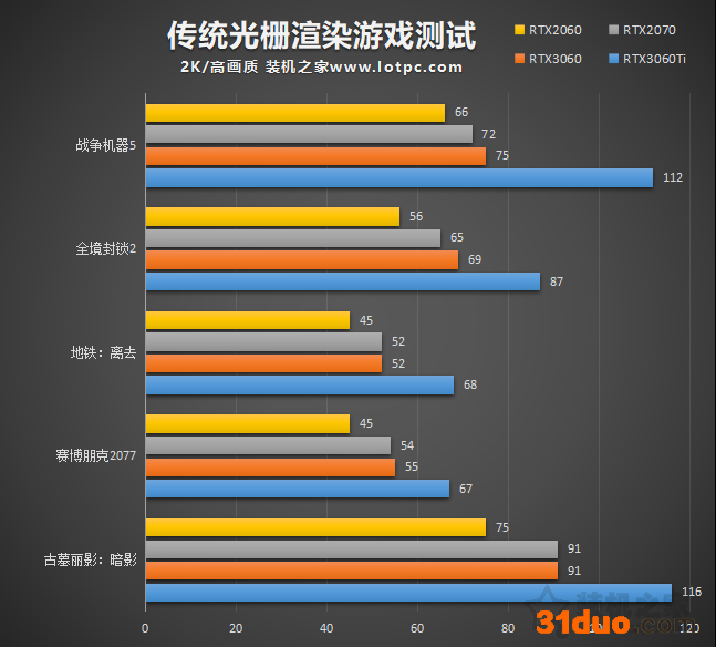 RTX3060评测:与RTX3060Ti、RTX2060、RTX2070性能对比测试