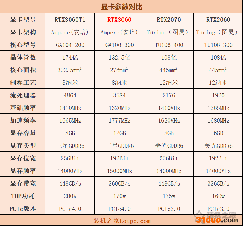 RTX3060评测:与RTX3060Ti、RTX2060、RTX2070性能对比测试