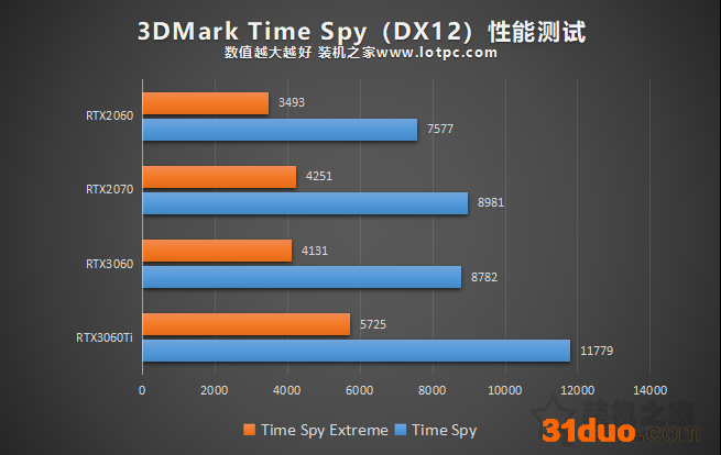 RTX3060评测:与RTX3060Ti、RTX2060、RTX2070性能对比测试