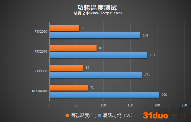 RTX3060评测:与RTX3060Ti、RTX2060、RTX2070性能对比测试