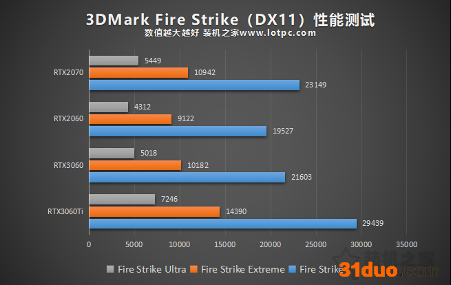 RTX3060评测:与RTX3060Ti、RTX2060、RTX2070性能对比测试