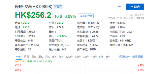 微博港交所上市首日开盘破发，现跌6.09%报256.2港元/股