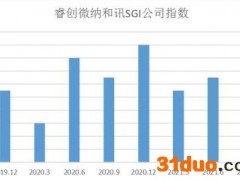 睿创微纳SGI指数最新评分88分，利润常年跑赢营收，但严重依赖政策，未来存不确定性
