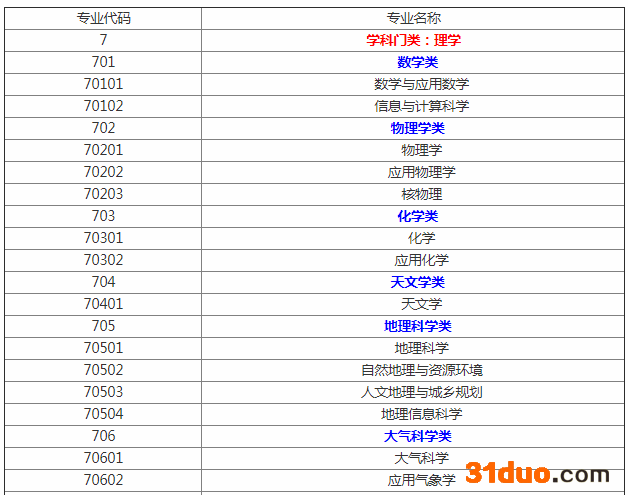 理工学包括哪些专业?工学和理学有什么区别哪个就业前景好?