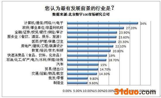 未来十年最有前景的十大行业你选了吗?揭秘三大永不失业的职业