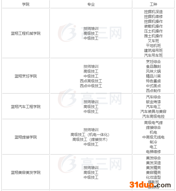山东蓝翔为什么这么火?有哪些专业?山东蓝翔学费多少?