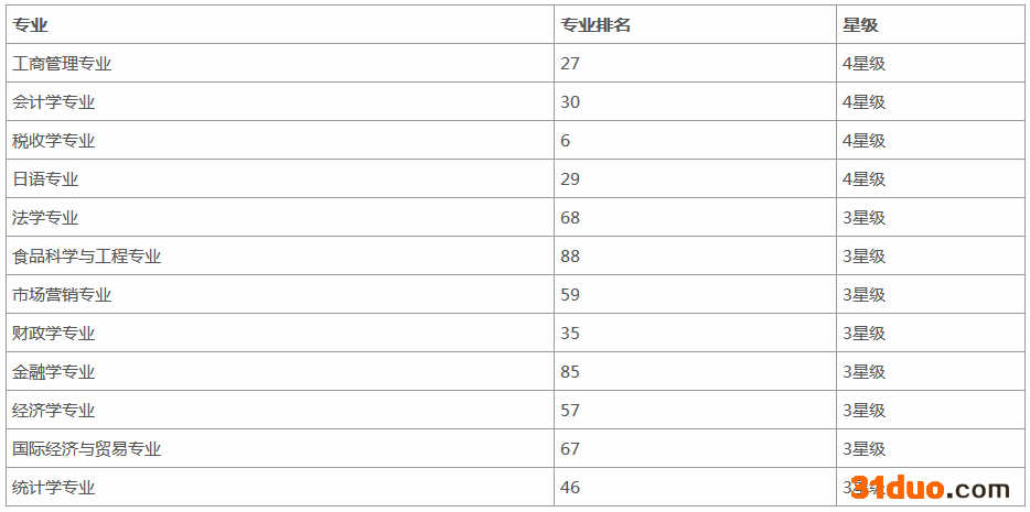 吉林财经大学的就业前景有哪些优势专业？吉财的中外合作办学如何