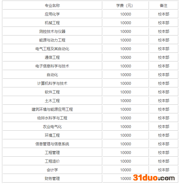 华北电力科技学院口碑如何?学费多少?华北电力科技学院就业情况