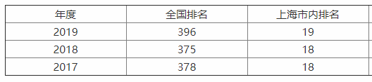 上海应用技术大学是公立学校吗?认可度怎样?就业率高吗?宿舍条