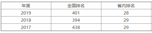 锦州医科大学实力怎么样？认可度高吗？是几本？就业前景如何？