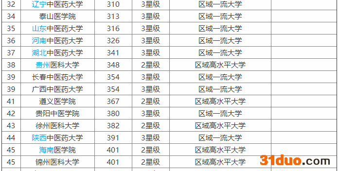 锦州医科大学实力怎么样？认可度高吗？是几本？就业前景如何？
