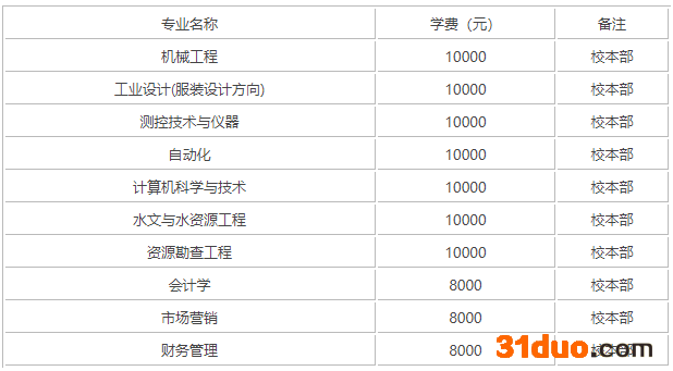 东华理工大学长江学院是本科吗？就业前景怎么样？学费多少贵不贵