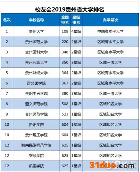 贵州医科大学是一本吗?实力如何?宿舍条件怎样?好就业吗?
