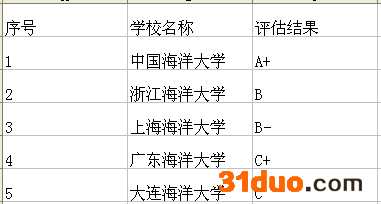 国内有哪些海洋大学最新排名?海洋大学专业有哪些就业前景如何?