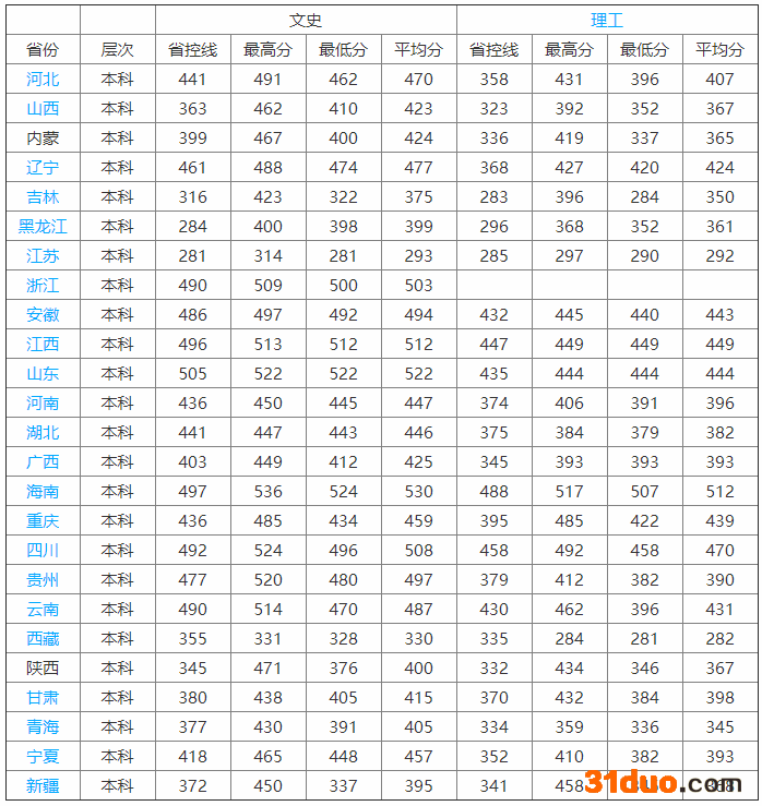 陕西国际商贸学院是三本吗？学费贵不贵？就业率高吗？最好专业？