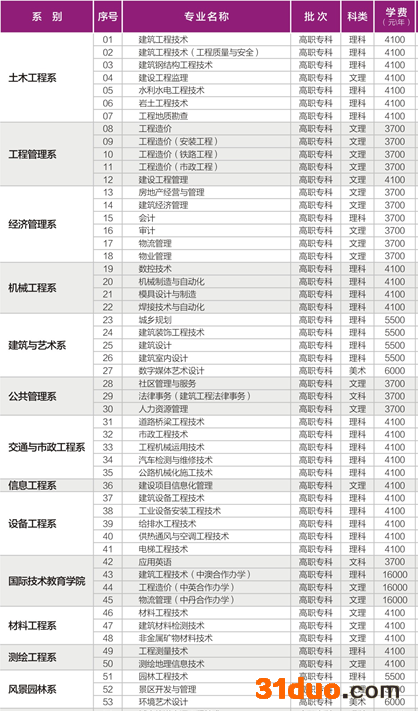 四川建筑职业技术学院怎么样?好就业吗?有哪些特色专业学费多少