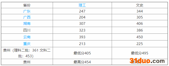 贵州警察学院是本科吗？分数线高不高？排名第几？毕业包分配吗？