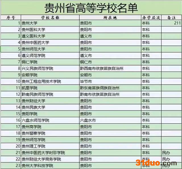 贵州警察学院是本科吗？分数线高不高？排名第几？毕业包分配吗？