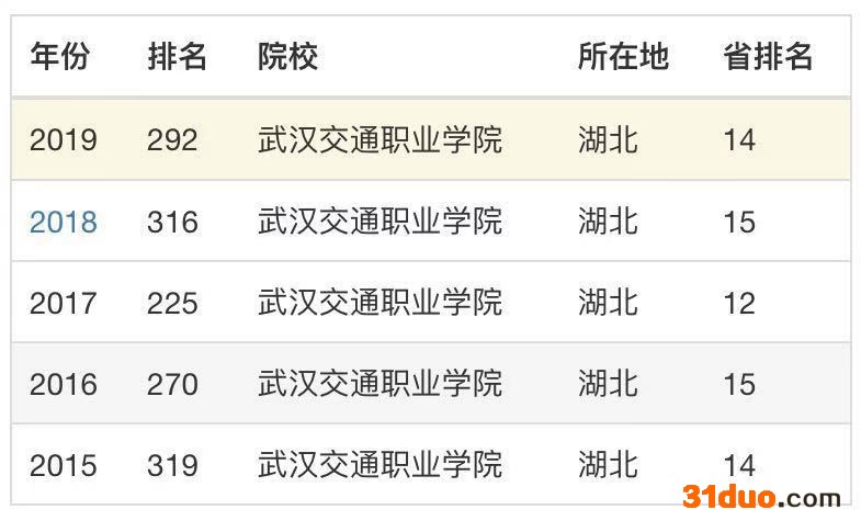 武汉交通职业学院是公办的吗?怎么样?就业前景如何专业排名情况