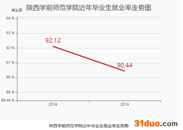 陕西学前师范学院属于几本院校?好就业吗?宿舍条件怎么样?