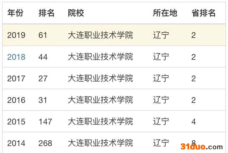 大连职业技术学院好吗?口碑怎么样?就业率高吗?宿舍环境好不好