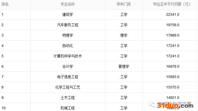清华本科生年薪60万是真的吗？清华不同专业毕业生薪酬排行榜出炉