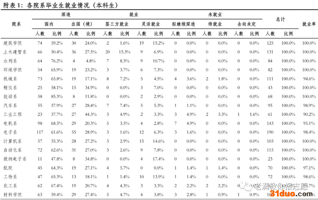 清华本科生年薪60万是真的吗？清华不同专业毕业生薪酬排行榜出炉