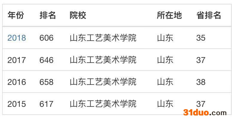 山东工艺美术学院很难考吗?是几本?就业前景怎样?学费多少?