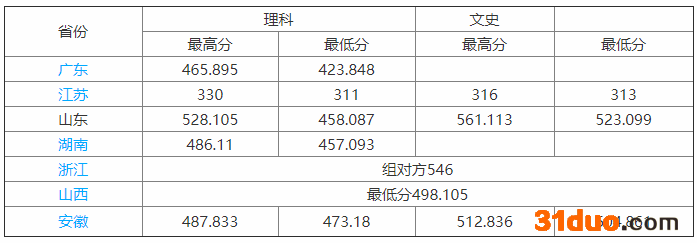 山东工艺美术学院很难考吗?是几本?就业前景怎样?学费多少?