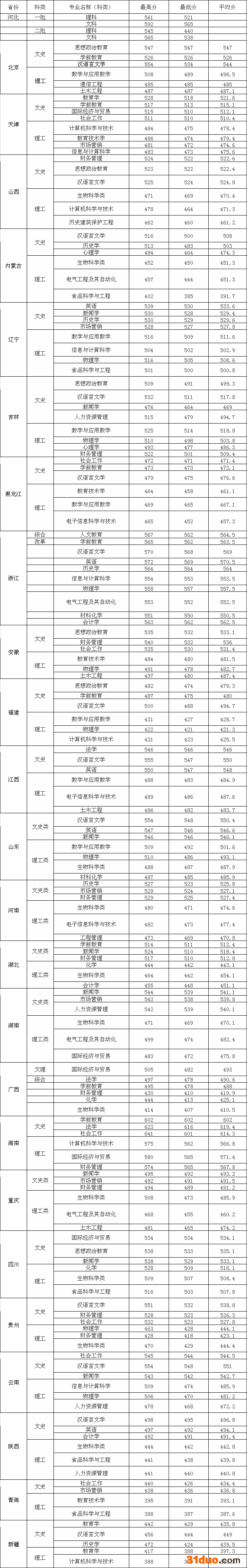 廊坊师范学院最好的专业是哪些?录取分数是多少?好就业吗前景如何