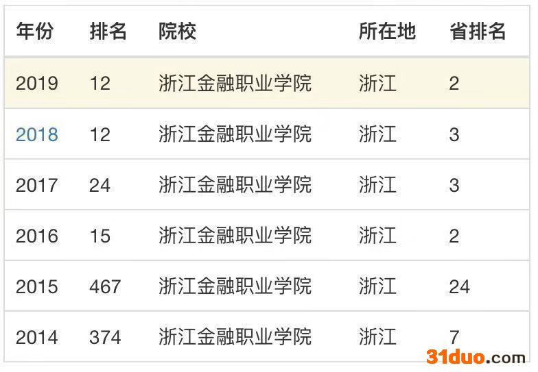 浙江金融职业学院升为本科了吗？怎么样？就业前景如何？学费多少