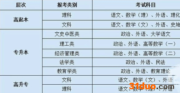成人高考科目有哪些?难度大吗?成考考试科目一览表
