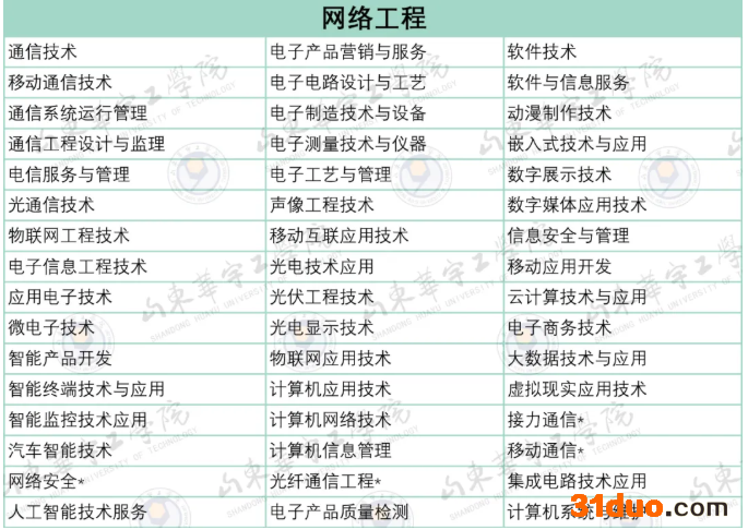 山东华宇工学院专升本网络工程对应专科专业 山东华宇工学院专升本网络工程对应专科专业