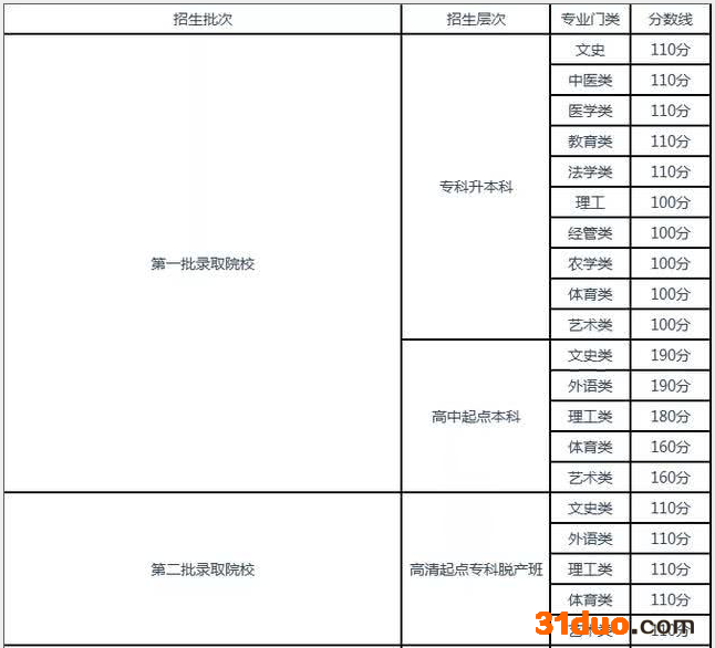 成考分数线高吗？什么是成考分数线？过了录取分数线就会被录取吗