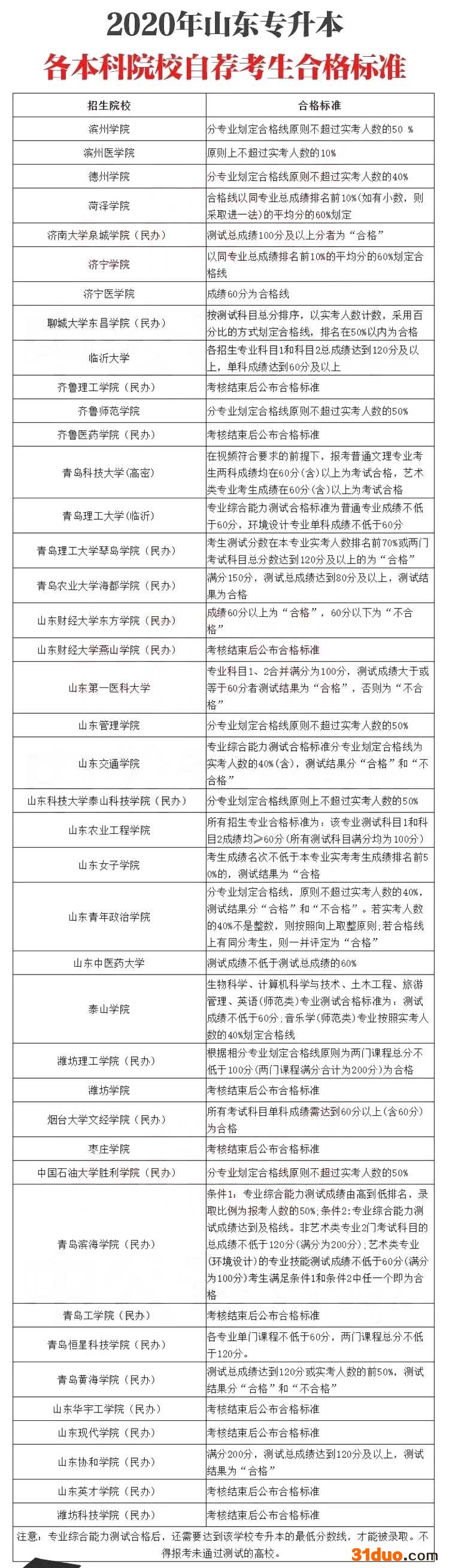 山东专升本自荐考试科目及合格标准 山东专升本自荐考试科目及合格标准