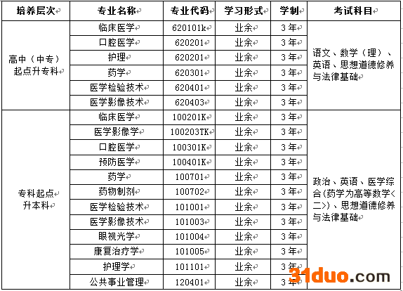 昆明医科大学继续教育学院2019录取线是多少?学校怎么样学费多少?
