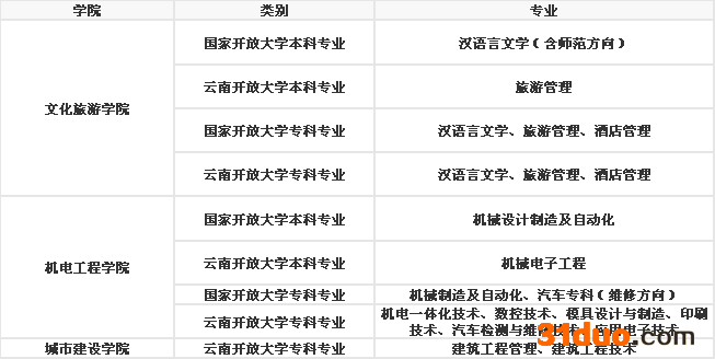 云南开放大学好不好属于什么性质的学校?招生条件以及有哪些专业