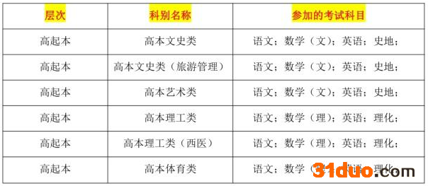 成人高考理科考什么科目?成考入学考试难吗万一没过怎么办