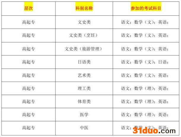成人高考理科考什么科目?成考入学考试难吗万一没过怎么办