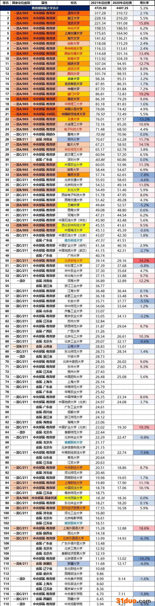 高校经费预算
