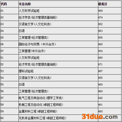 上海电大是几本分数线多少？上海电大是全日制吗有哪些报考条件？
