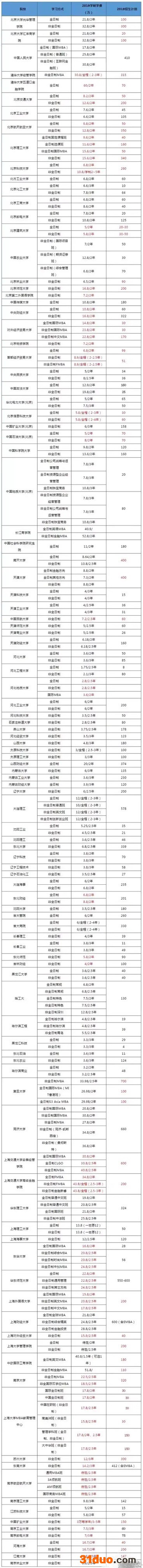在职mba好考吗?含金量高不高?能考公务员吗?在职mba学费一览表