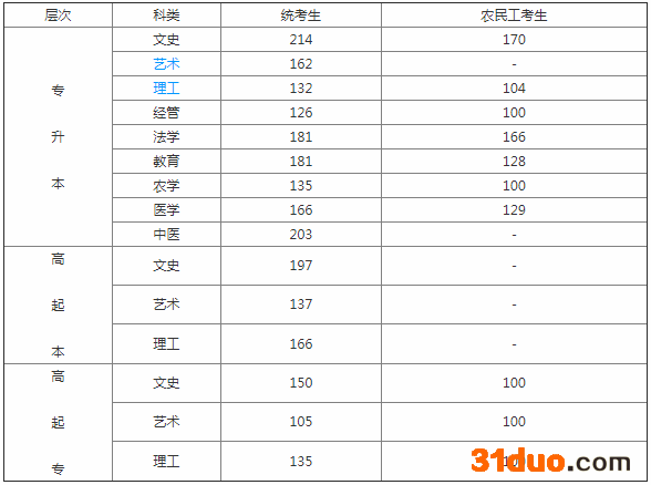 河北成考各学校分数线出炉最低录取线多少?成考没过线可以补考吗