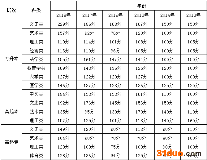 河北成考各学校分数线出炉最低录取线多少?成考没过线可以补考吗