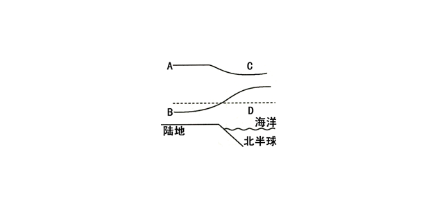 读下图，完成下列要求。A、B两个等压面，数值较大的是