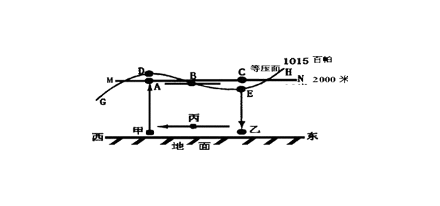 下图为北半球高空气压分布图,图中MN为等高面。据图回答以下问题：图中A、B、C、D、E五处,气压相等的是