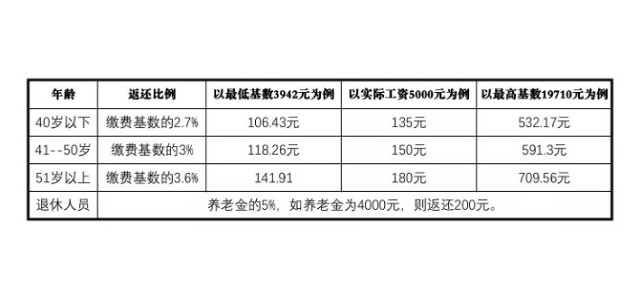 农村医保每年返回多少钱？返回的这笔钱可以取出来吗？
